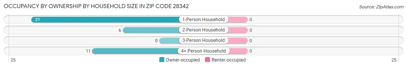 Occupancy by Ownership by Household Size in Zip Code 28342