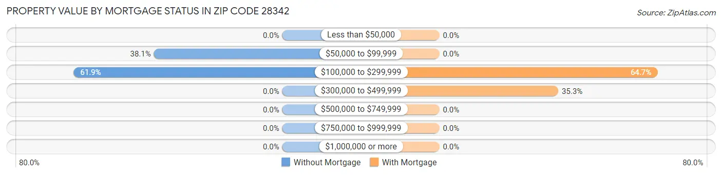 Property Value by Mortgage Status in Zip Code 28342