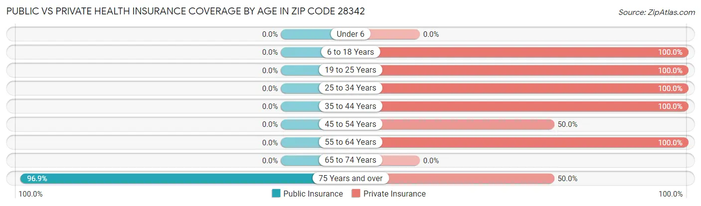 Public vs Private Health Insurance Coverage by Age in Zip Code 28342