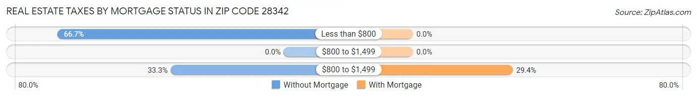 Real Estate Taxes by Mortgage Status in Zip Code 28342