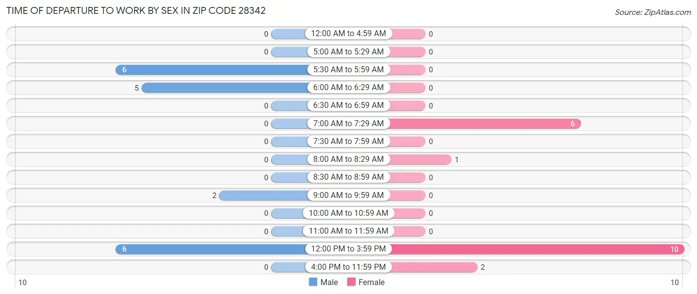 Time of Departure to Work by Sex in Zip Code 28342