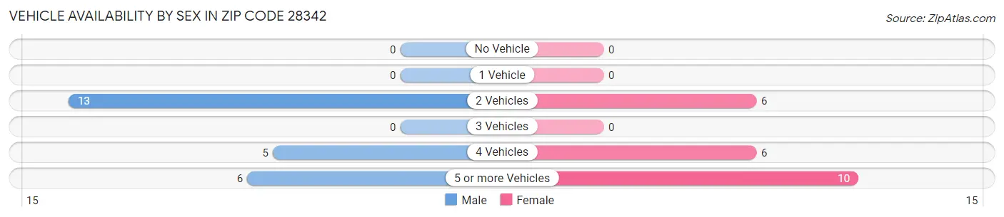Vehicle Availability by Sex in Zip Code 28342