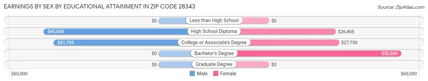 Earnings by Sex by Educational Attainment in Zip Code 28343