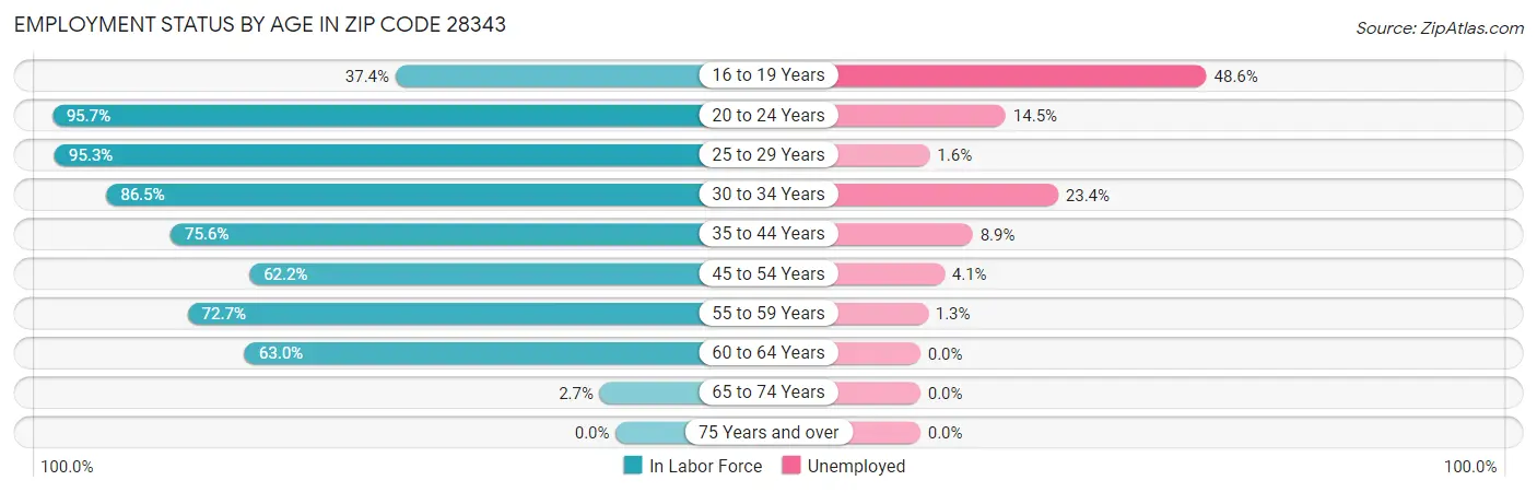 Employment Status by Age in Zip Code 28343