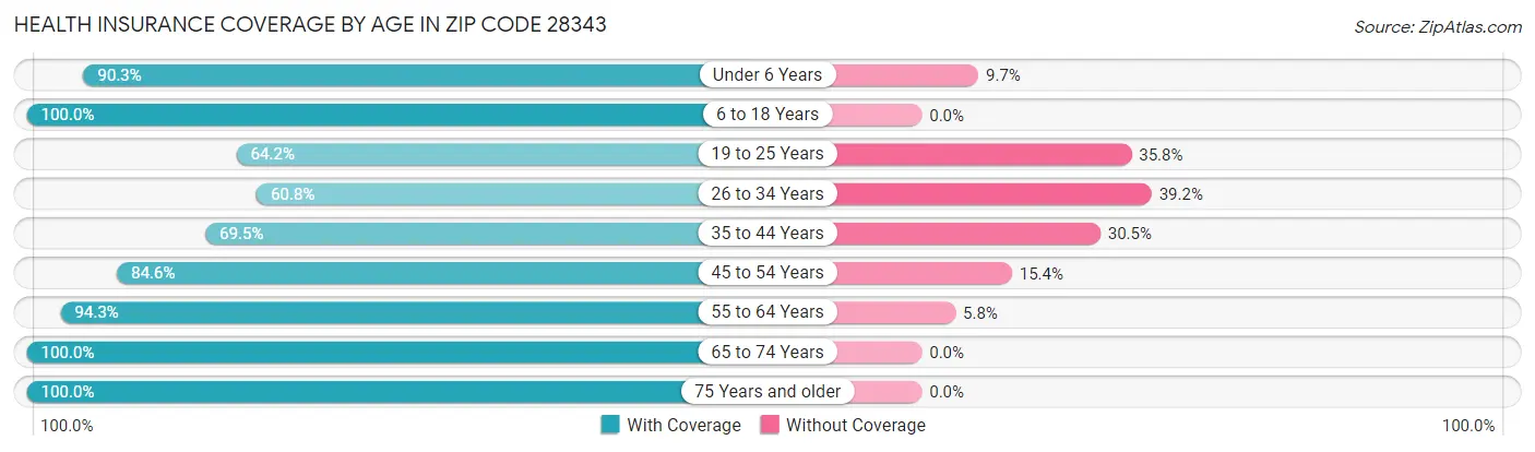 Health Insurance Coverage by Age in Zip Code 28343