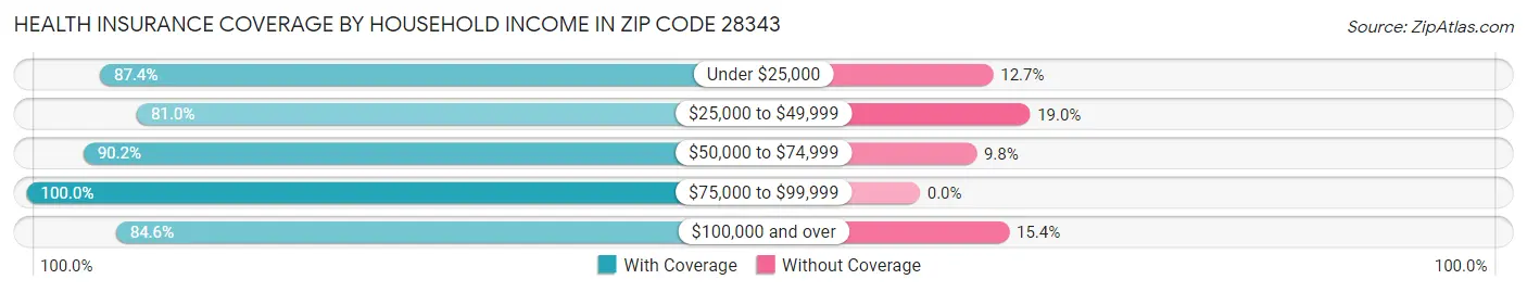 Health Insurance Coverage by Household Income in Zip Code 28343