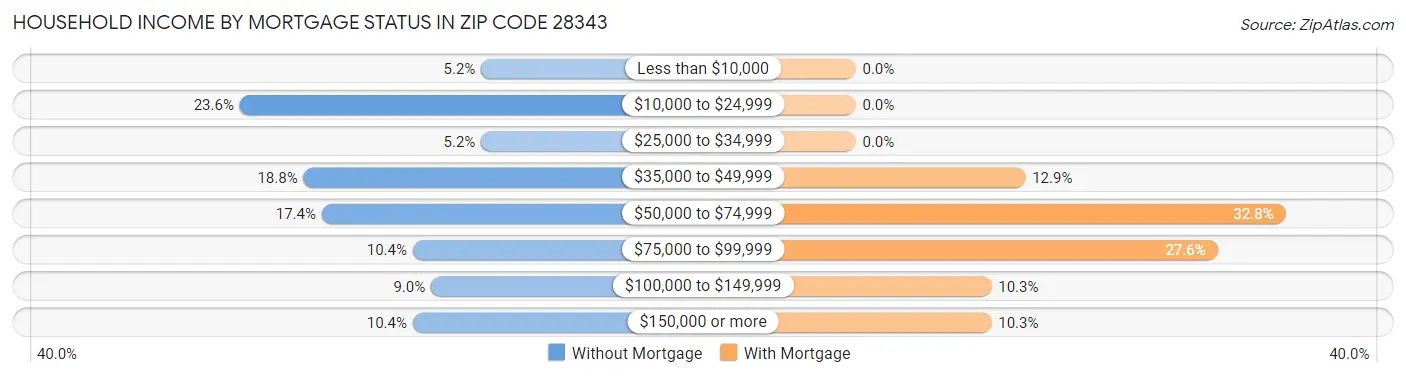 Household Income by Mortgage Status in Zip Code 28343