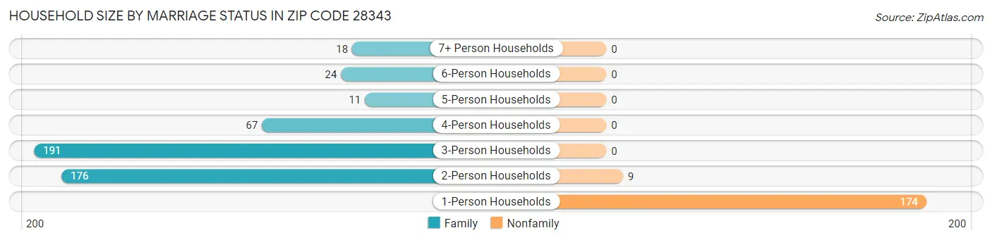 Household Size by Marriage Status in Zip Code 28343