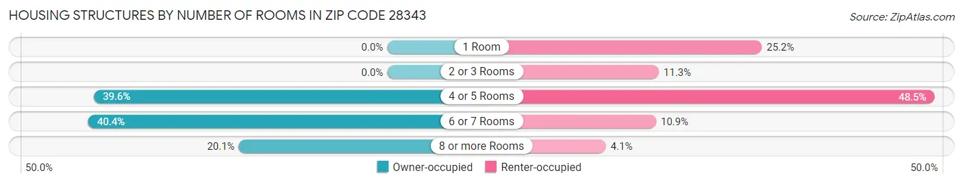 Housing Structures by Number of Rooms in Zip Code 28343
