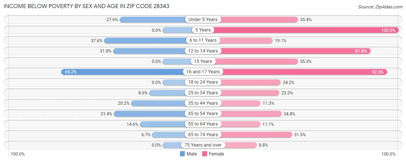 Income Below Poverty by Sex and Age in Zip Code 28343