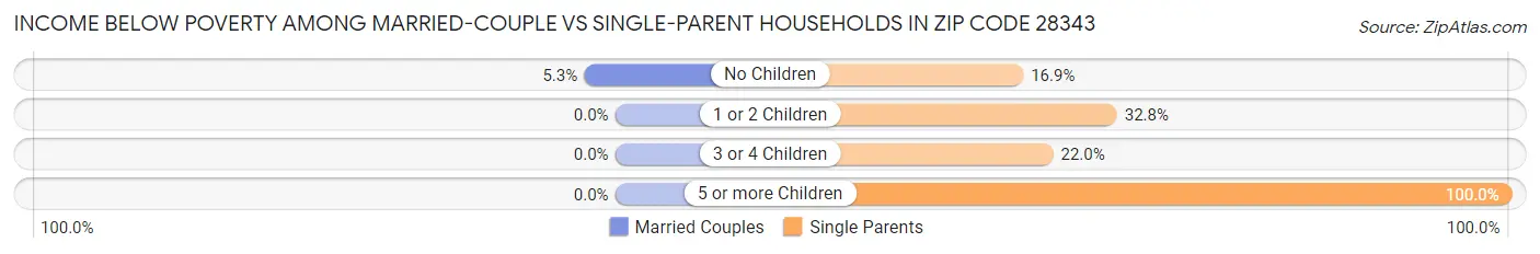 Income Below Poverty Among Married-Couple vs Single-Parent Households in Zip Code 28343
