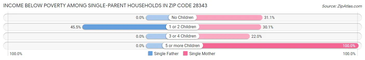 Income Below Poverty Among Single-Parent Households in Zip Code 28343
