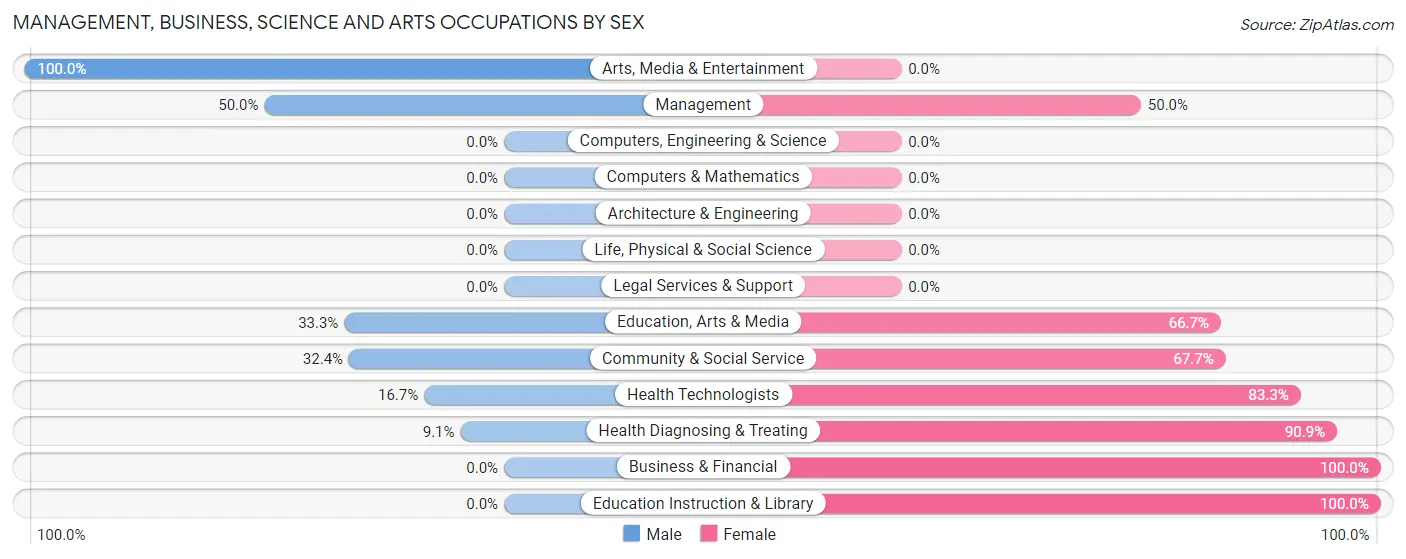 Management, Business, Science and Arts Occupations by Sex in Zip Code 28343