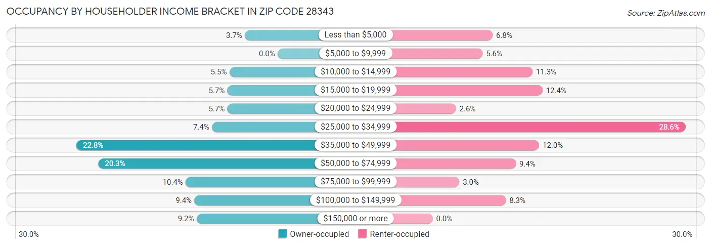 Occupancy by Householder Income Bracket in Zip Code 28343