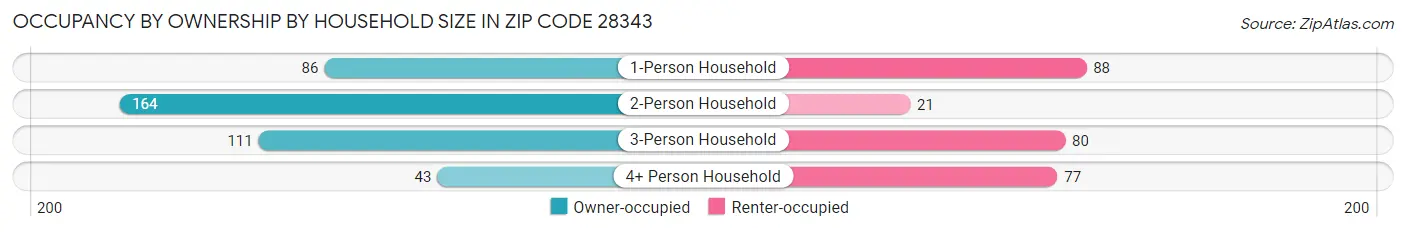 Occupancy by Ownership by Household Size in Zip Code 28343