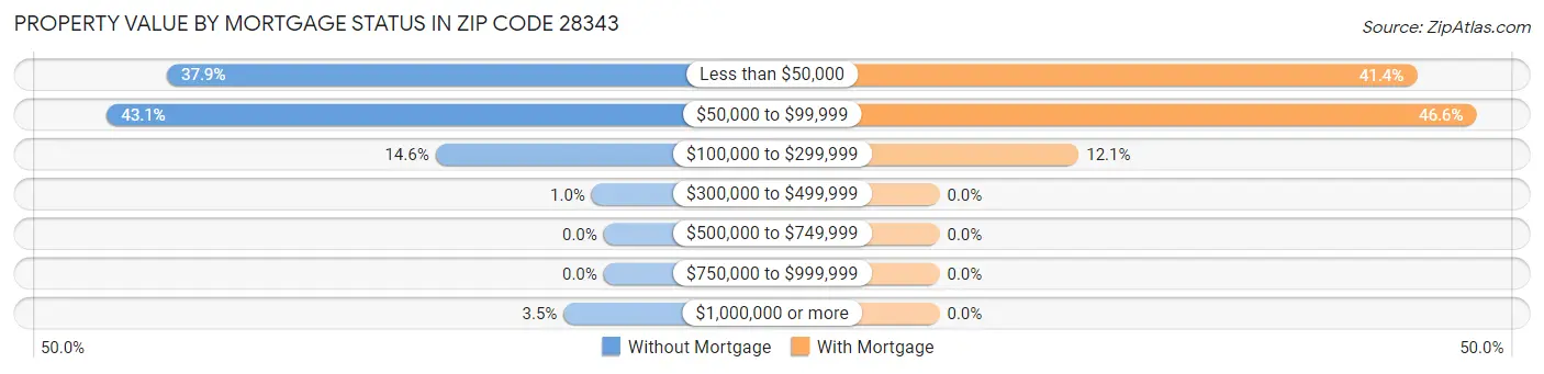 Property Value by Mortgage Status in Zip Code 28343
