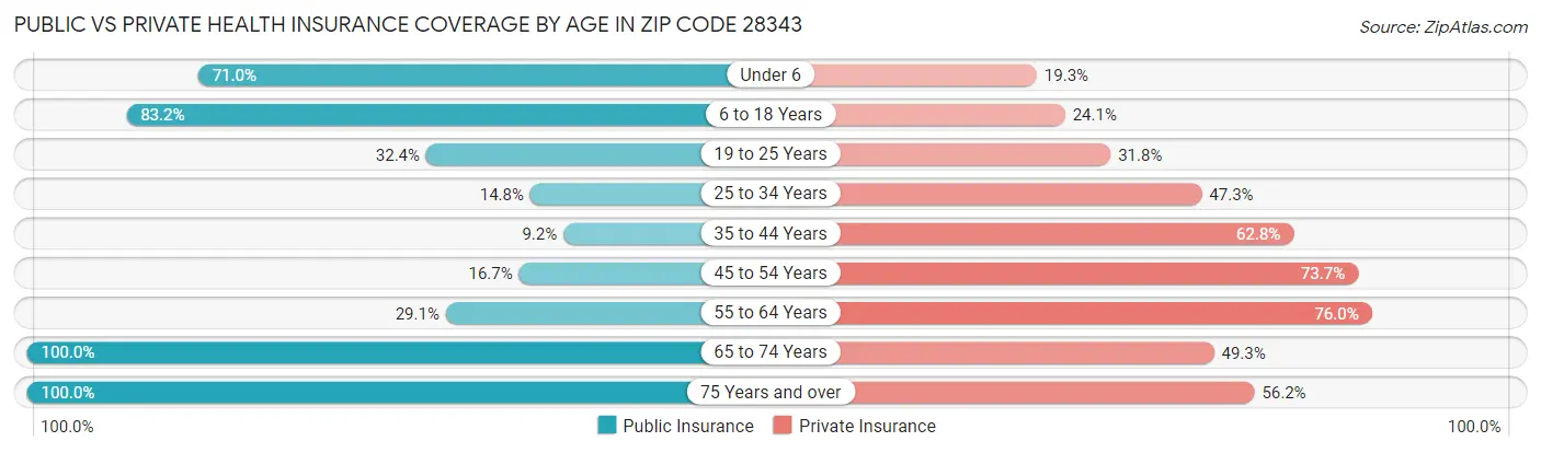 Public vs Private Health Insurance Coverage by Age in Zip Code 28343
