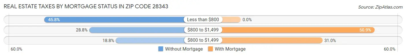 Real Estate Taxes by Mortgage Status in Zip Code 28343