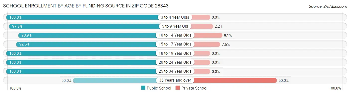 School Enrollment by Age by Funding Source in Zip Code 28343