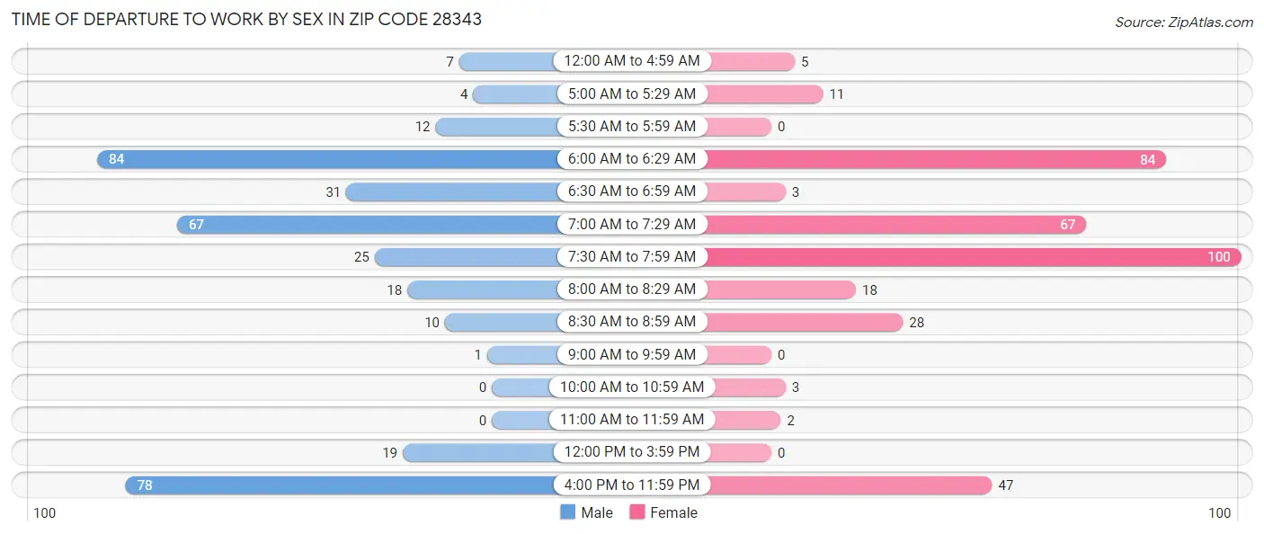 Time of Departure to Work by Sex in Zip Code 28343