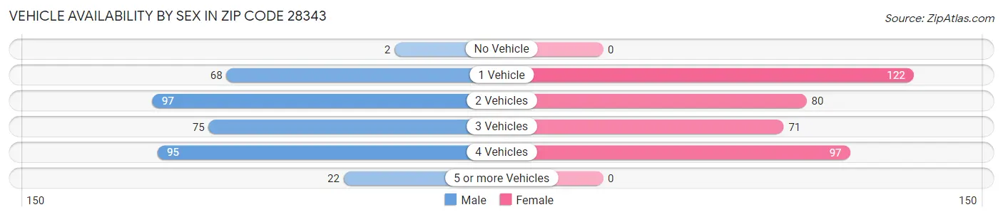 Vehicle Availability by Sex in Zip Code 28343