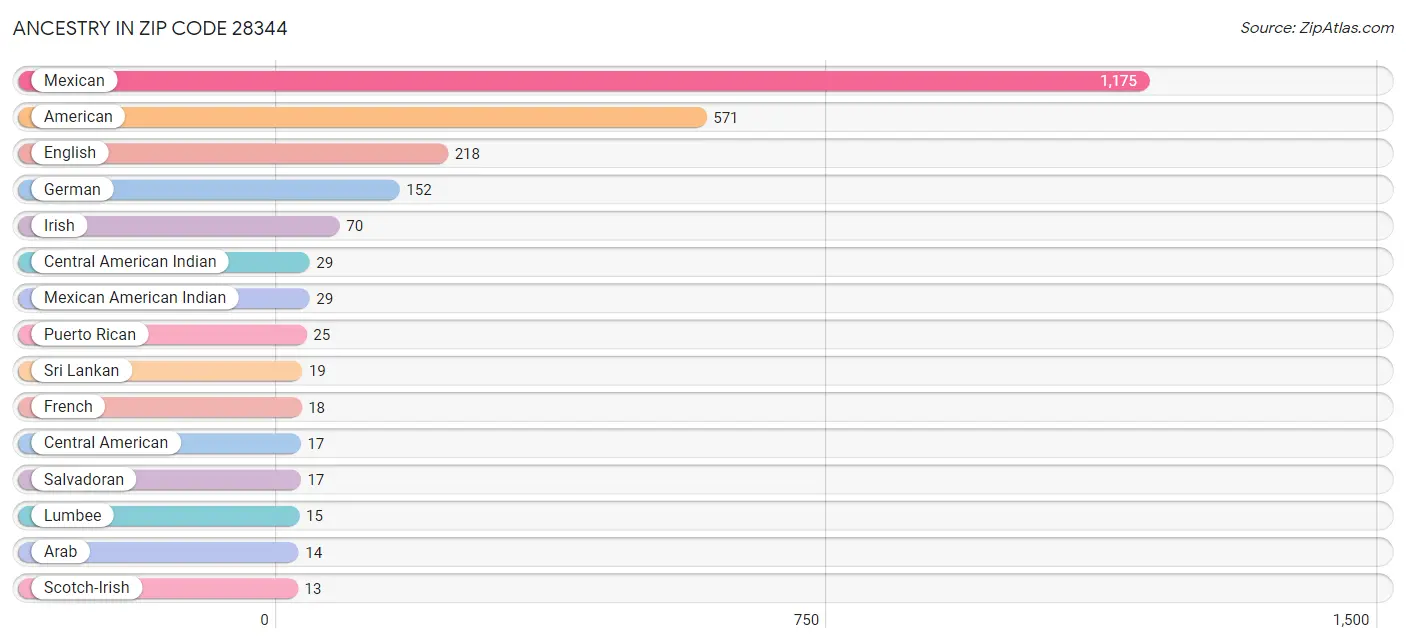 Ancestry in Zip Code 28344