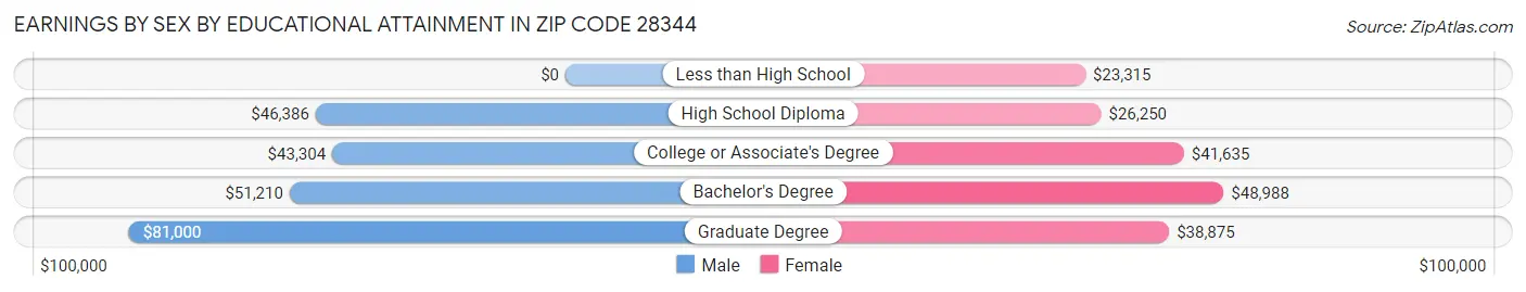 Earnings by Sex by Educational Attainment in Zip Code 28344