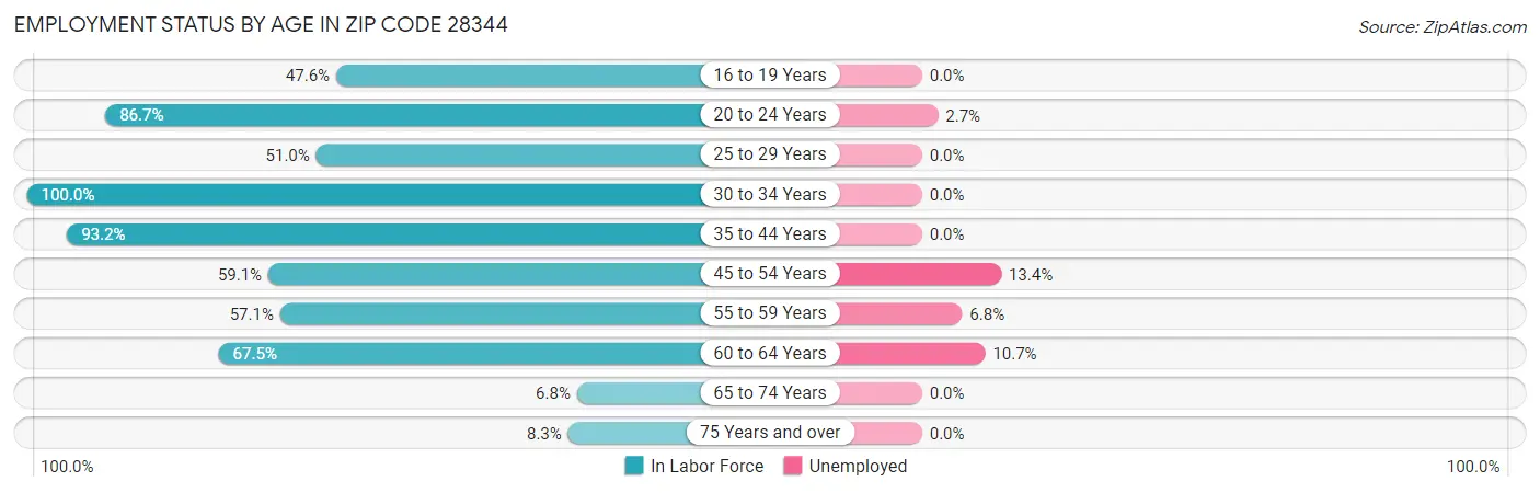 Employment Status by Age in Zip Code 28344