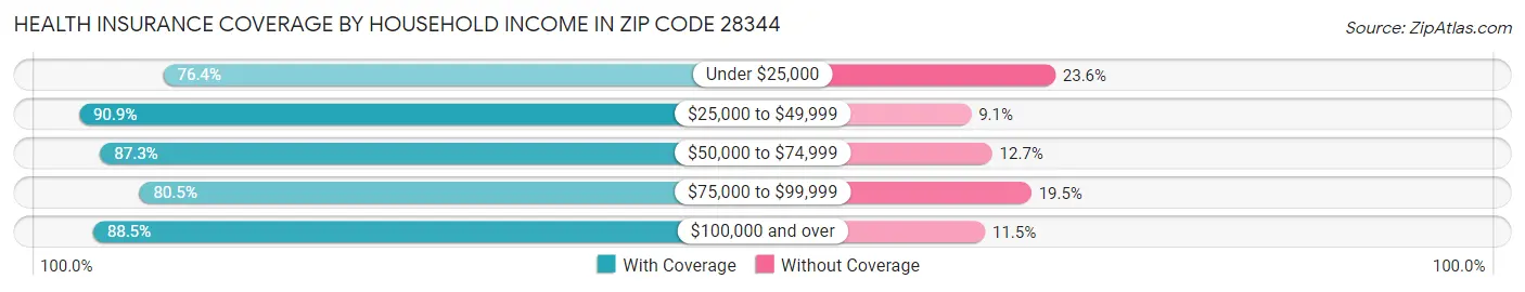 Health Insurance Coverage by Household Income in Zip Code 28344