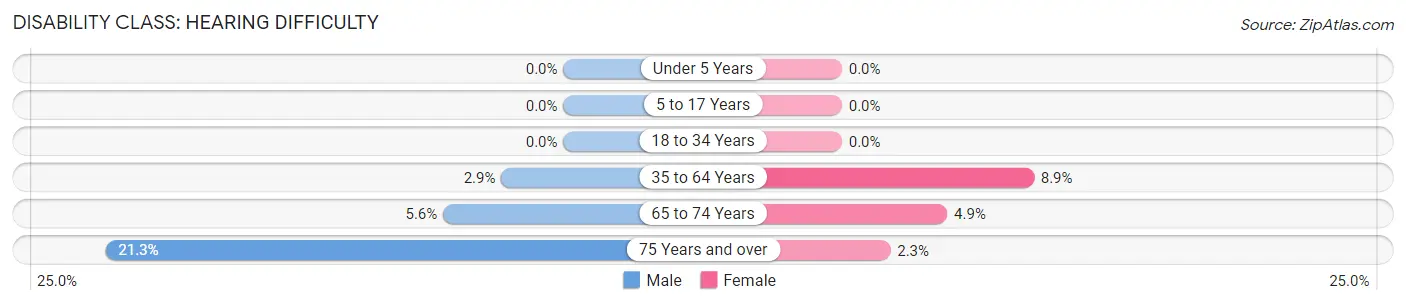 Disability in Zip Code 28344: <span>Hearing Difficulty</span>