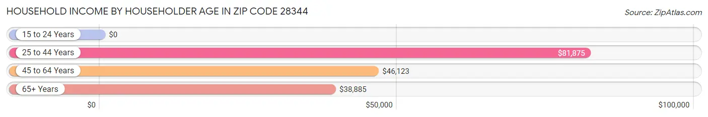 Household Income by Householder Age in Zip Code 28344