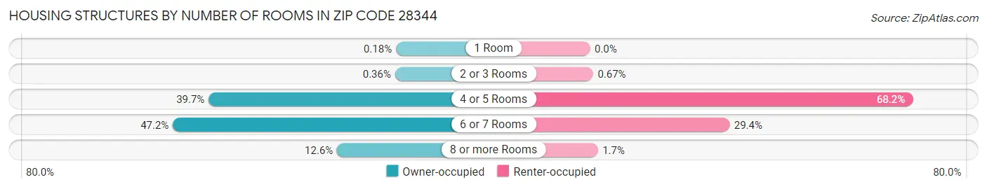 Housing Structures by Number of Rooms in Zip Code 28344