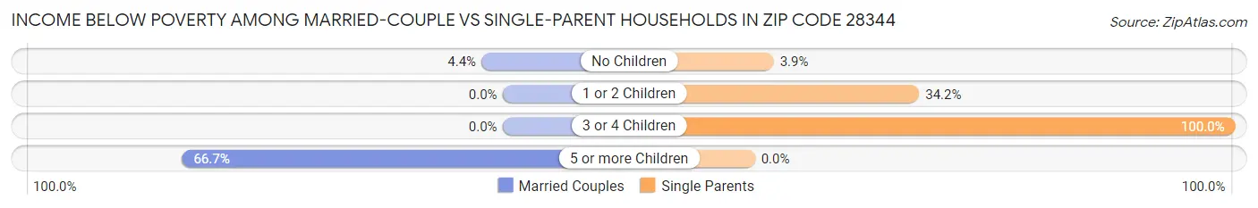 Income Below Poverty Among Married-Couple vs Single-Parent Households in Zip Code 28344