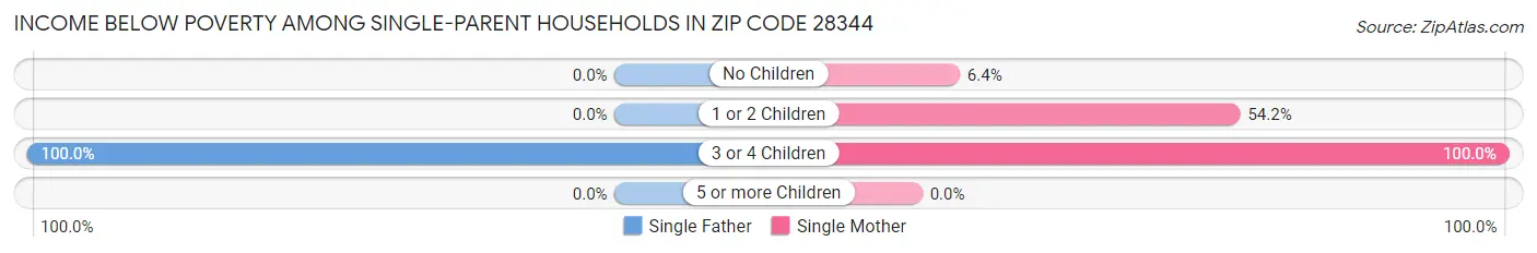 Income Below Poverty Among Single-Parent Households in Zip Code 28344