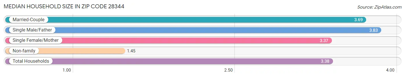 Median Household Size in Zip Code 28344