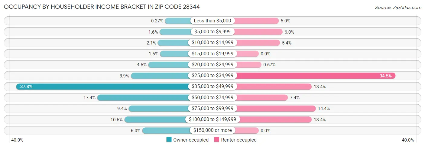Occupancy by Householder Income Bracket in Zip Code 28344