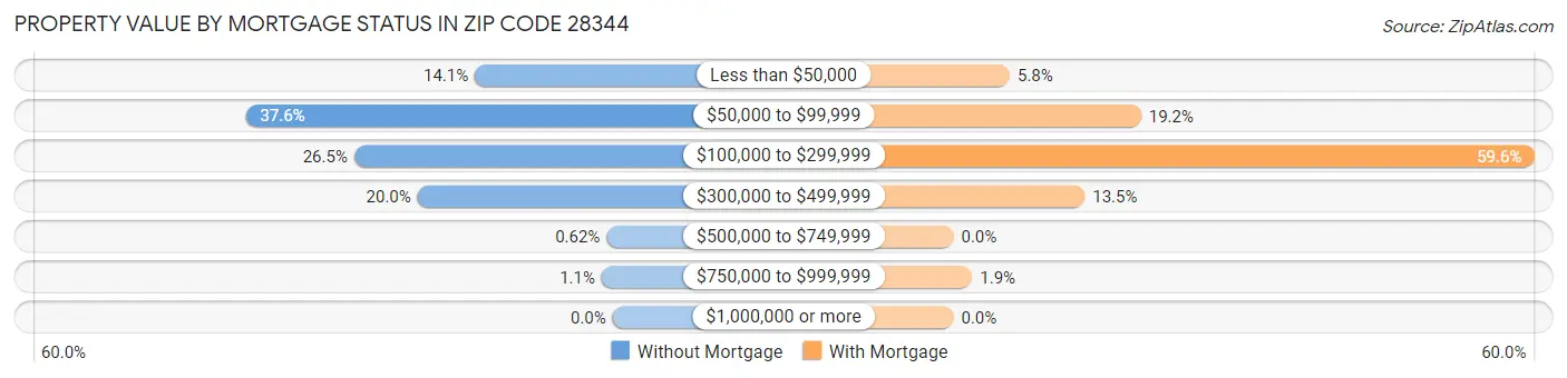 Property Value by Mortgage Status in Zip Code 28344