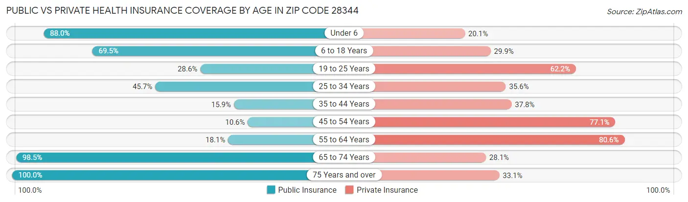 Public vs Private Health Insurance Coverage by Age in Zip Code 28344