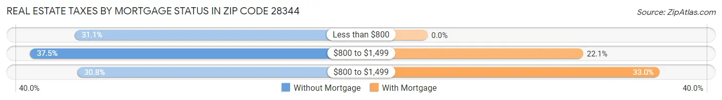 Real Estate Taxes by Mortgage Status in Zip Code 28344