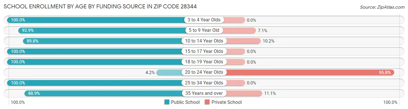 School Enrollment by Age by Funding Source in Zip Code 28344