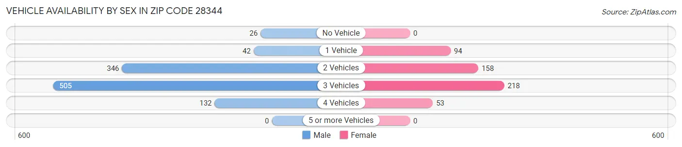 Vehicle Availability by Sex in Zip Code 28344
