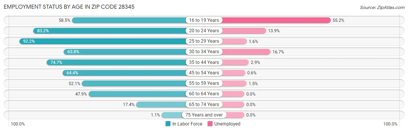Employment Status by Age in Zip Code 28345