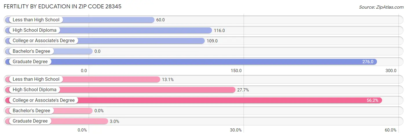 Female Fertility by Education Attainment in Zip Code 28345