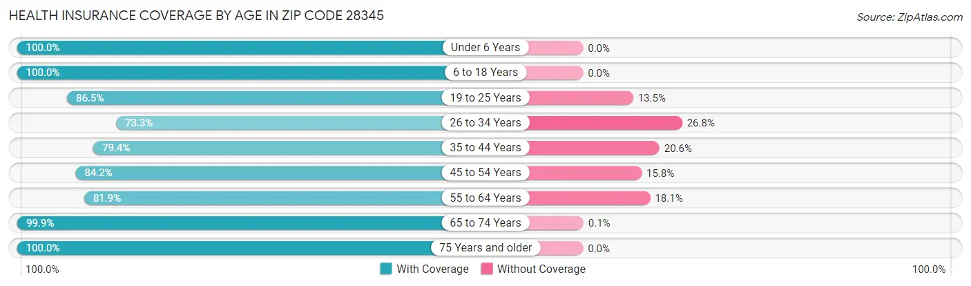 Health Insurance Coverage by Age in Zip Code 28345