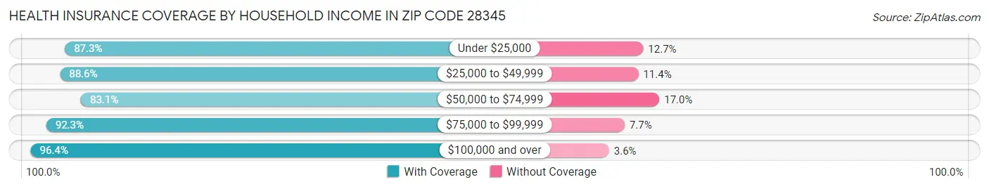 Health Insurance Coverage by Household Income in Zip Code 28345
