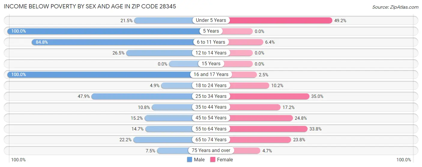 Income Below Poverty by Sex and Age in Zip Code 28345