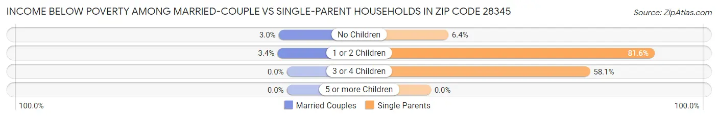 Income Below Poverty Among Married-Couple vs Single-Parent Households in Zip Code 28345