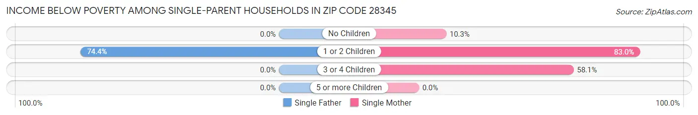 Income Below Poverty Among Single-Parent Households in Zip Code 28345