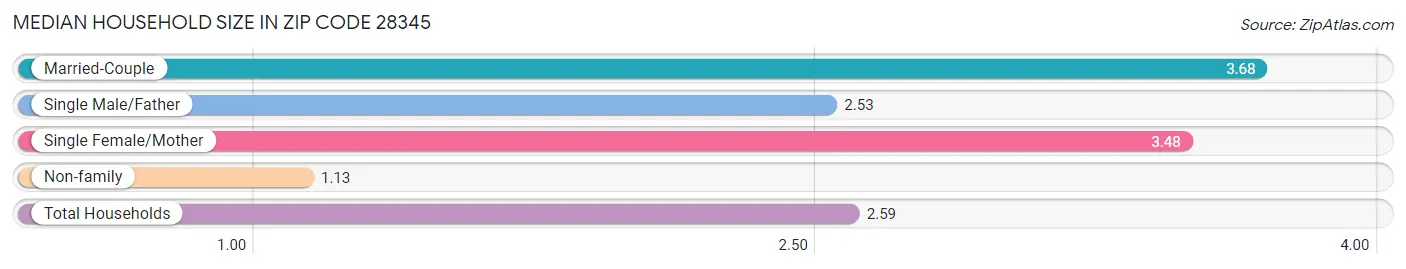 Median Household Size in Zip Code 28345