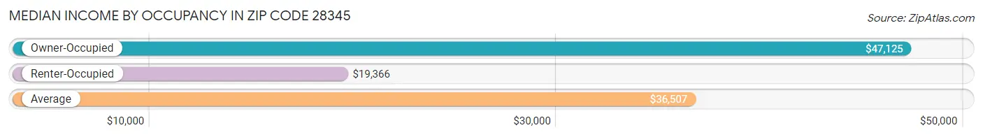 Median Income by Occupancy in Zip Code 28345